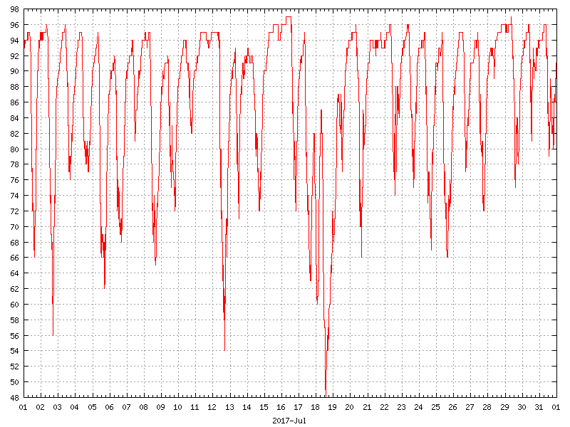 Humidity for July 2017