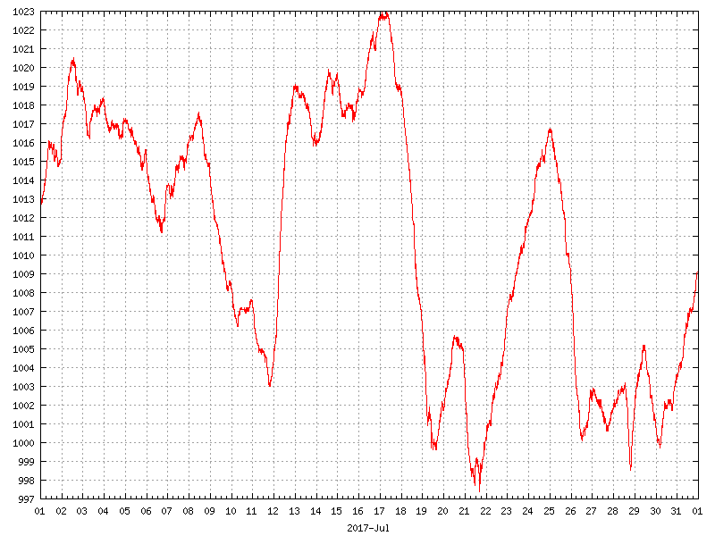 Pressure for July 2017