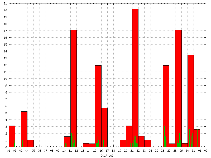 Rainfall for July 2017