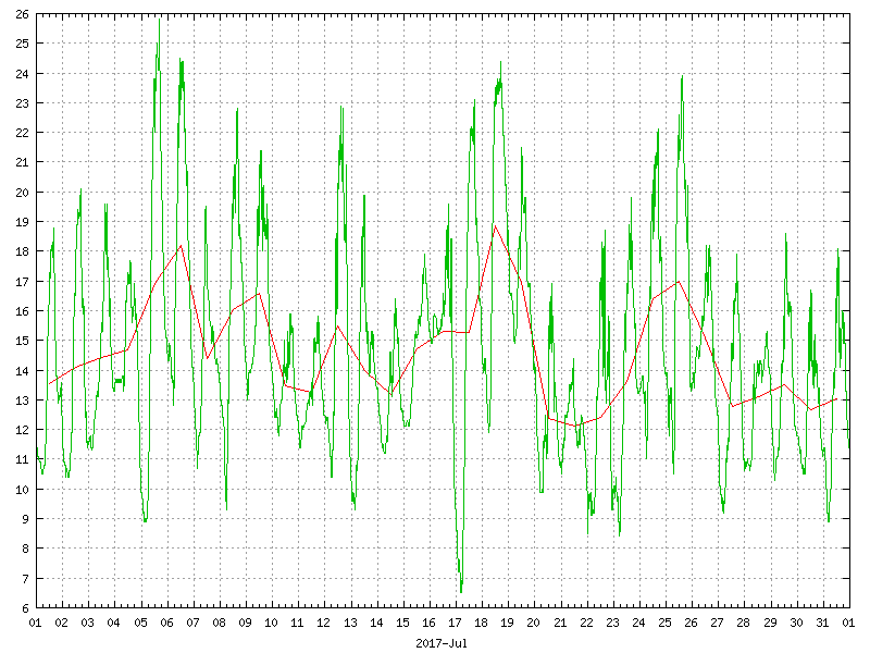 Temperature for July 2017