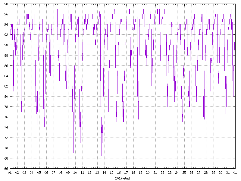 Humidity for August 2017