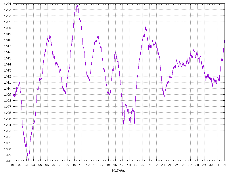 Pressure for August 2017