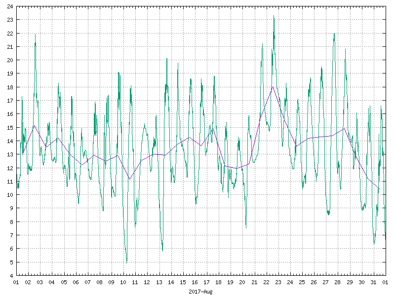 Temperature for August 2017