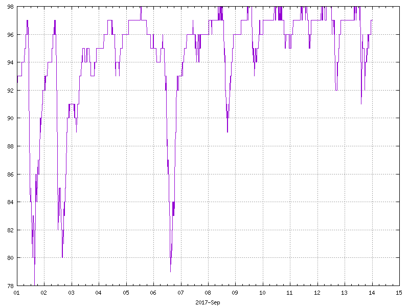 Humidity for September 2017