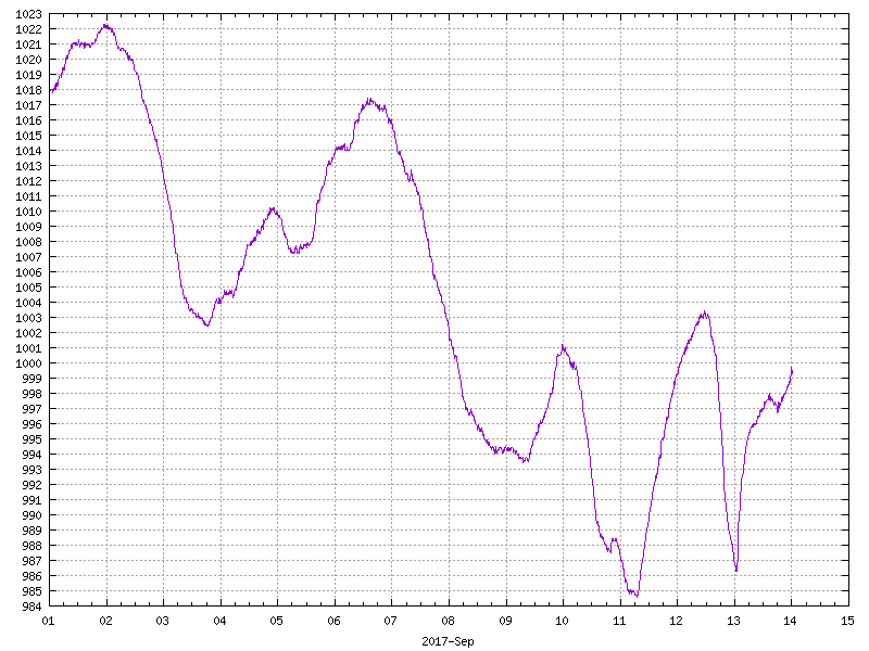 Pressure for September 2017