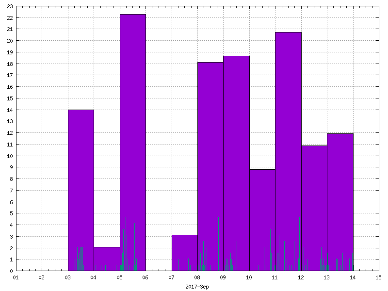 Rainfall for September 2017