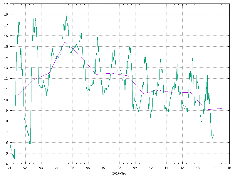 Temperature for September 2017