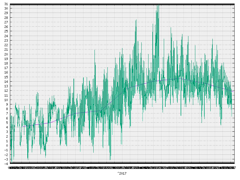 Temperature for  2017