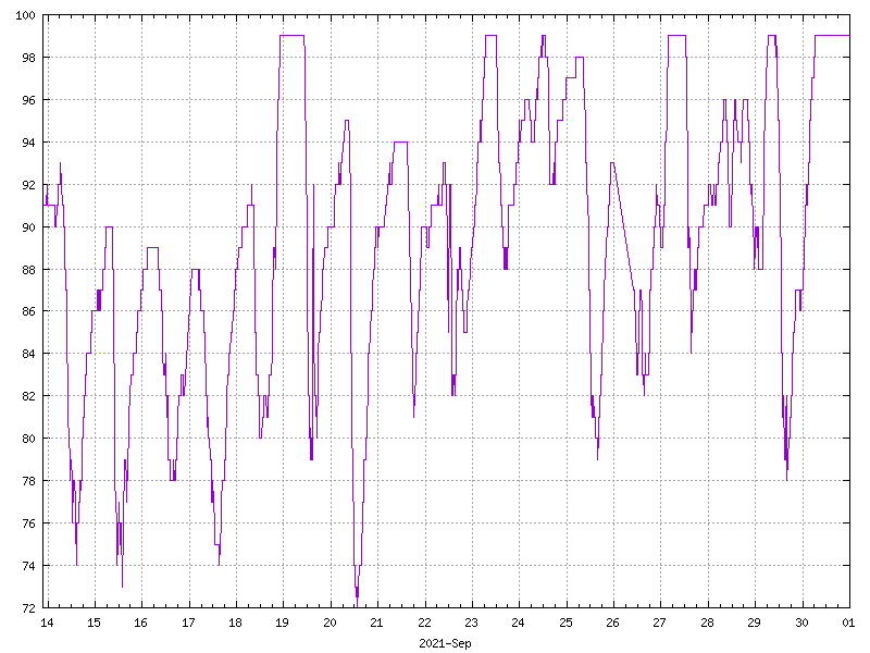 Humidity for September 2021