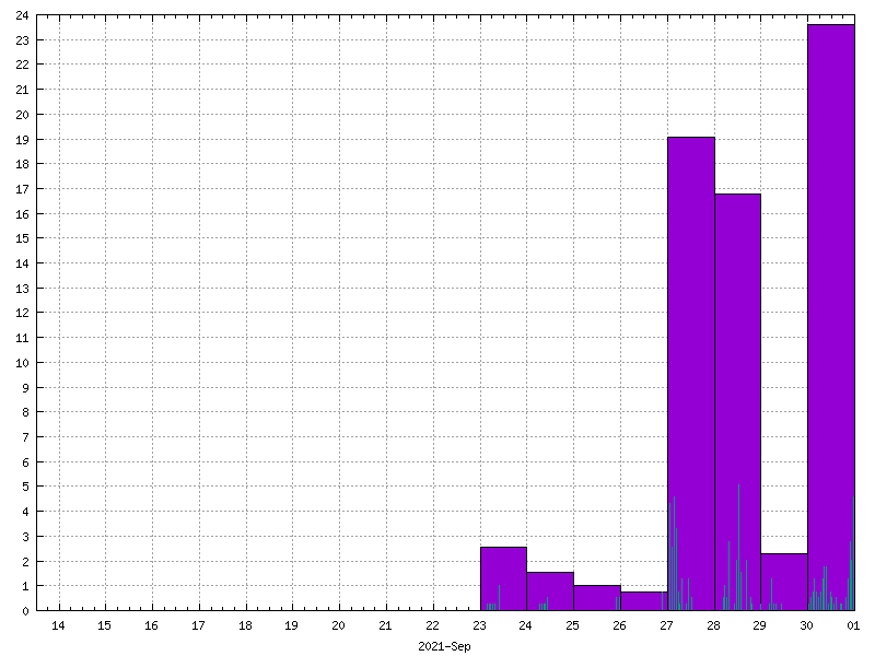 Rainfall for September 2021