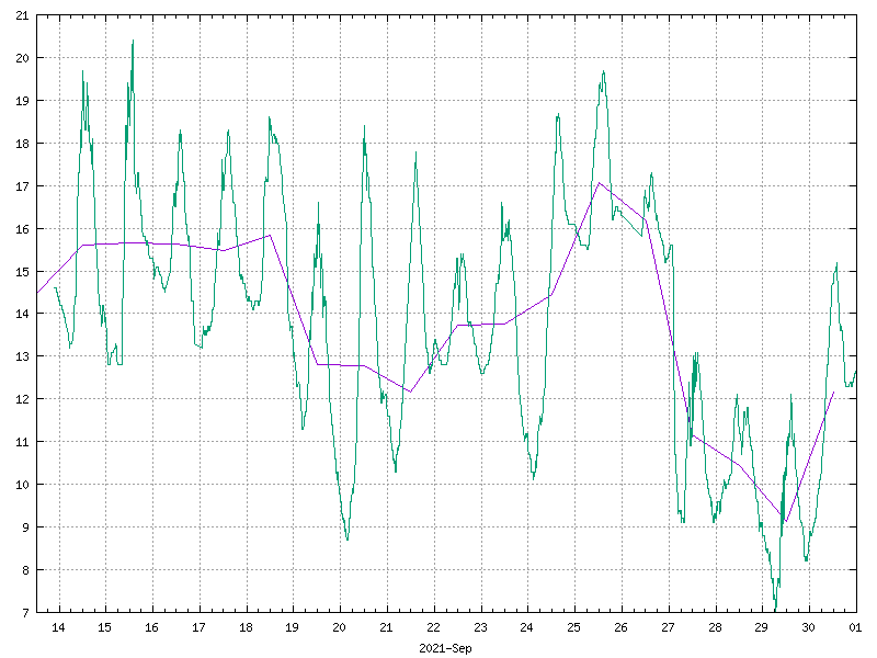 Temperature for September 2021