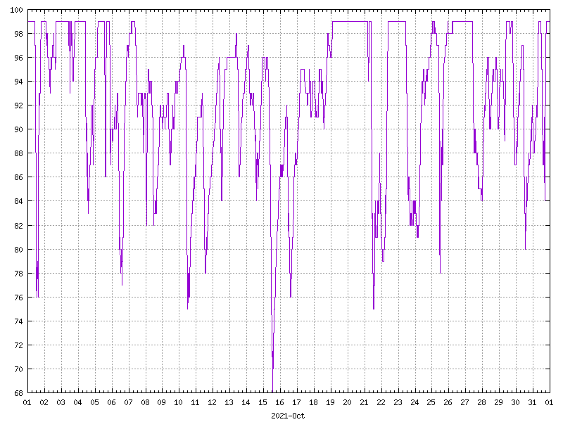 Humidity for October 2021