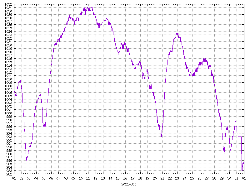 Pressure for October 2021