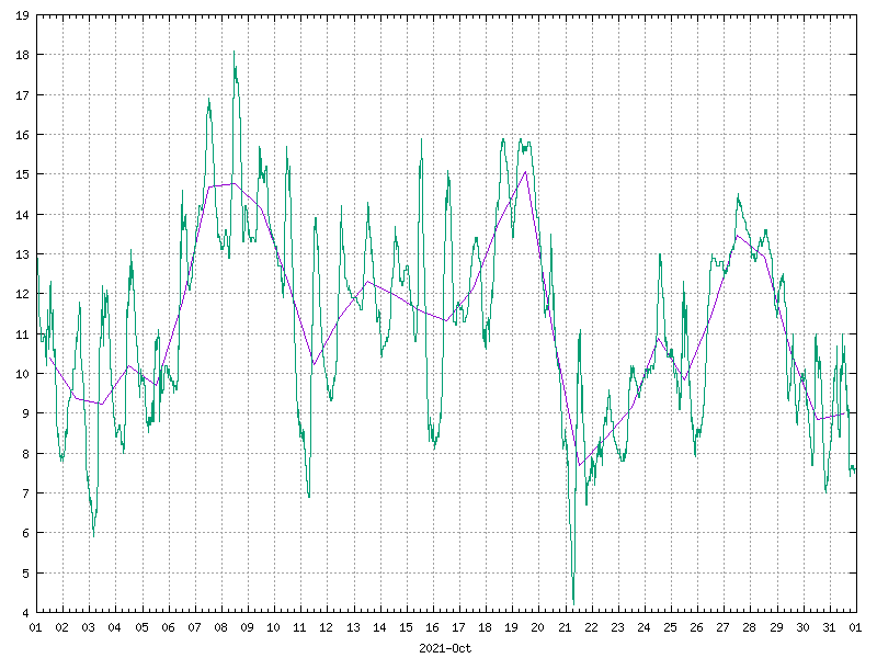 Temperature for October 2021