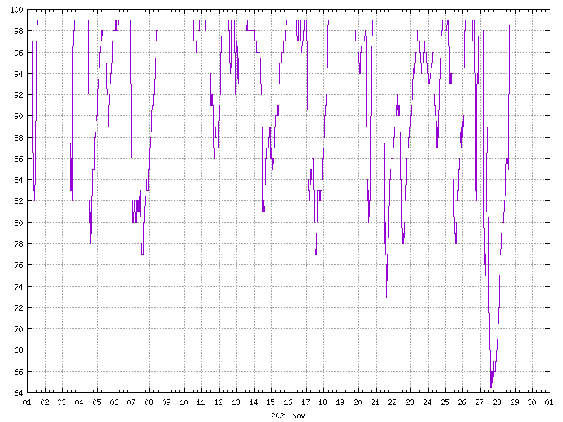 Humidity for November 2021