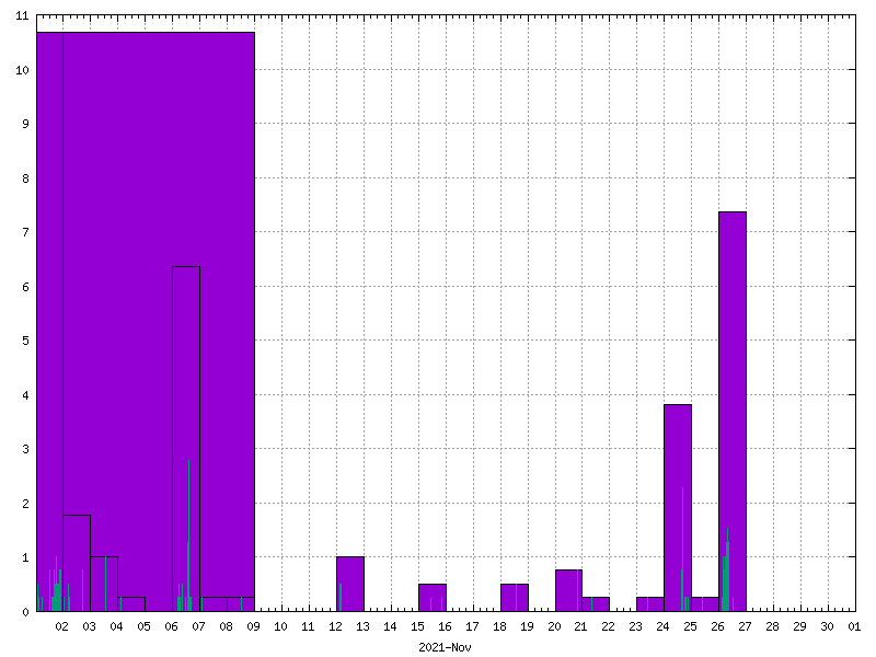 Rainfall for November 2021