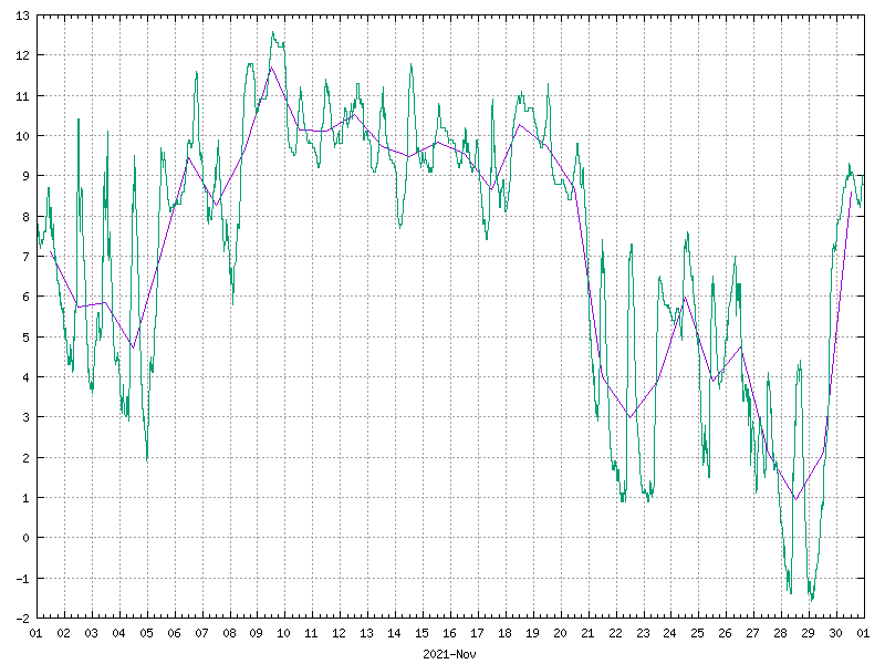 Temperature for November 2021