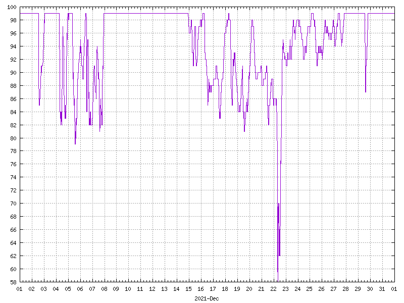 Humidity for December 2021