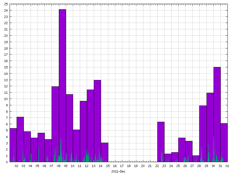 Rainfall for December 2021