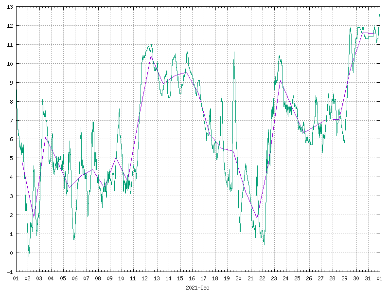 Temperature for December 2021