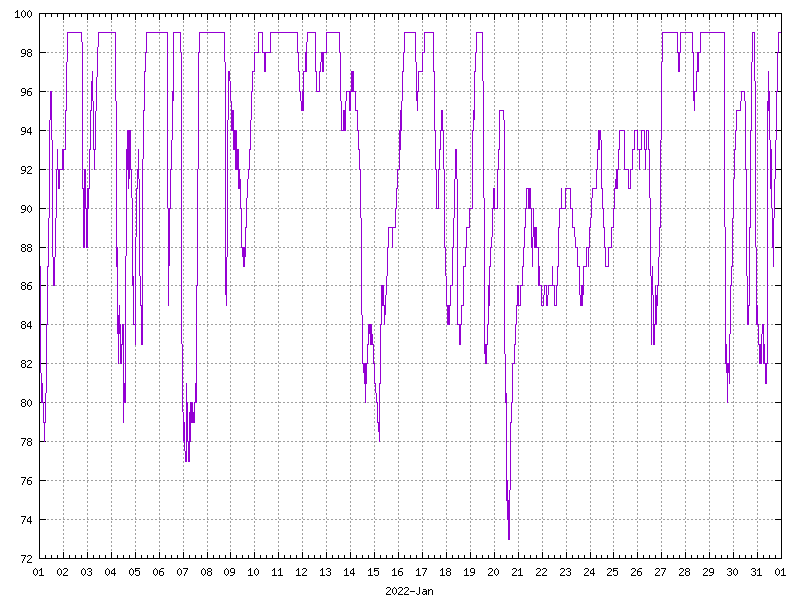 Humidity for January 2022