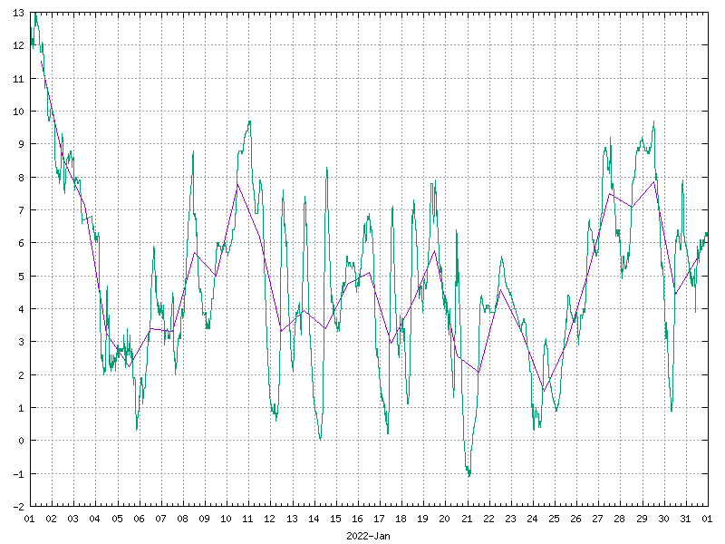 Temperature for January 2022