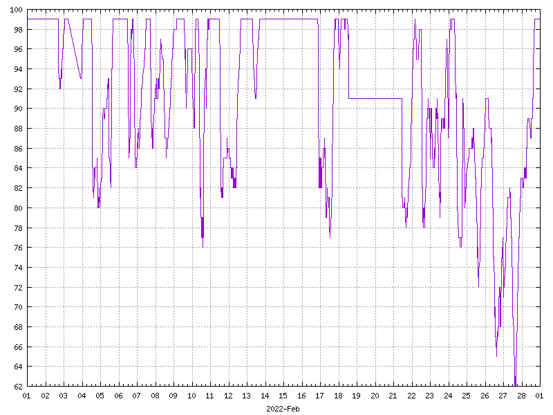 Humidity for February 2022