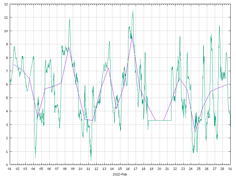 Temperature for February 2022