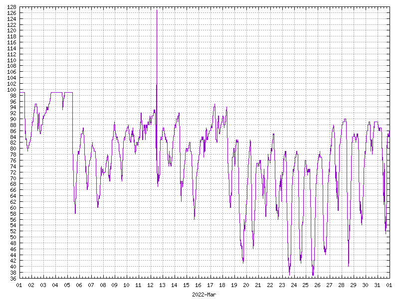 Humidity for March 2022