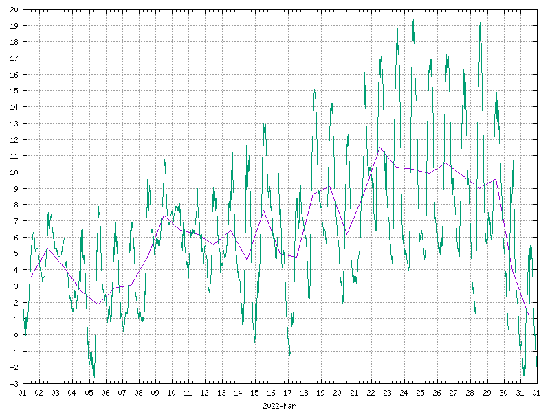 Temperature for March 2022