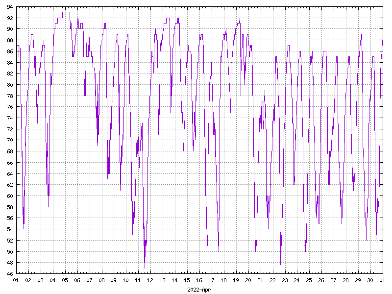 Humidity for April 2022