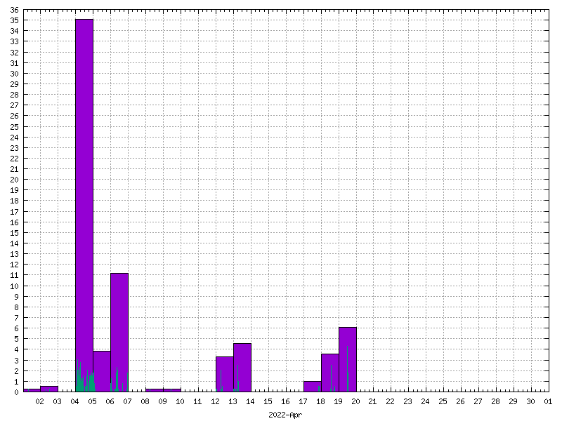 Rainfall for April 2022