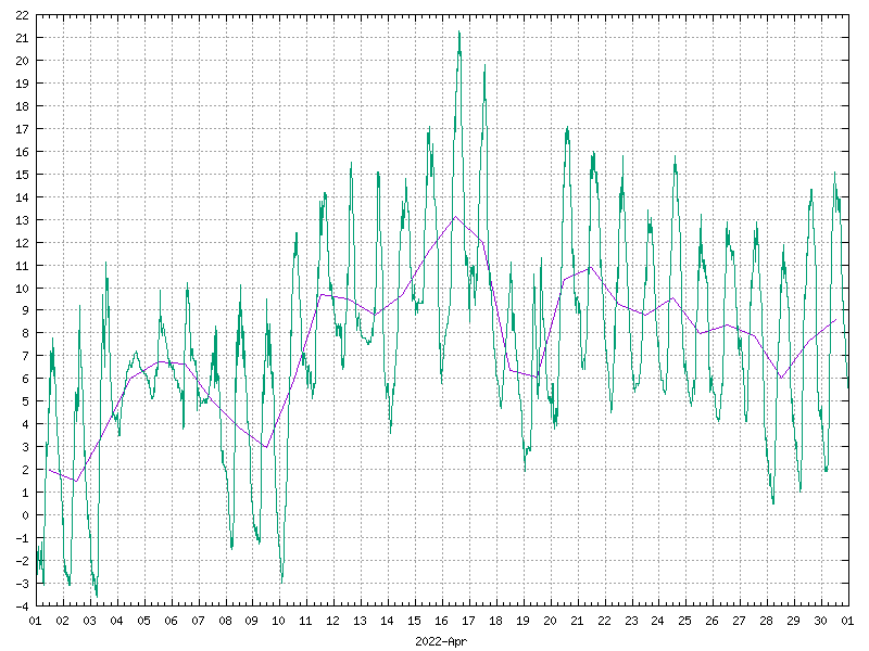 Temperature for April 2022