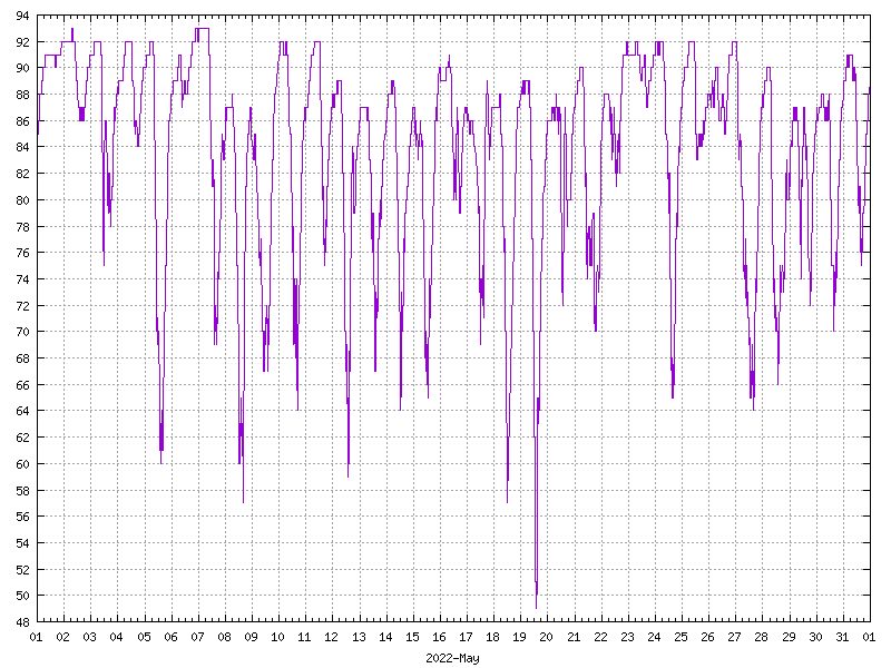 Humidity for May 2022