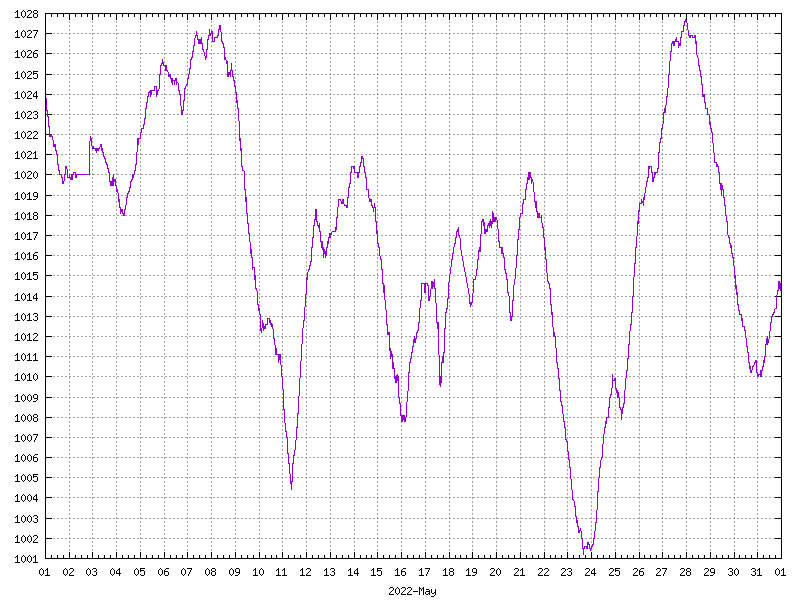 Pressure for May 2022