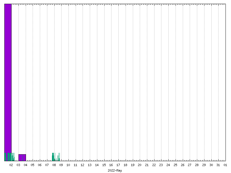 Rainfall for May 2022