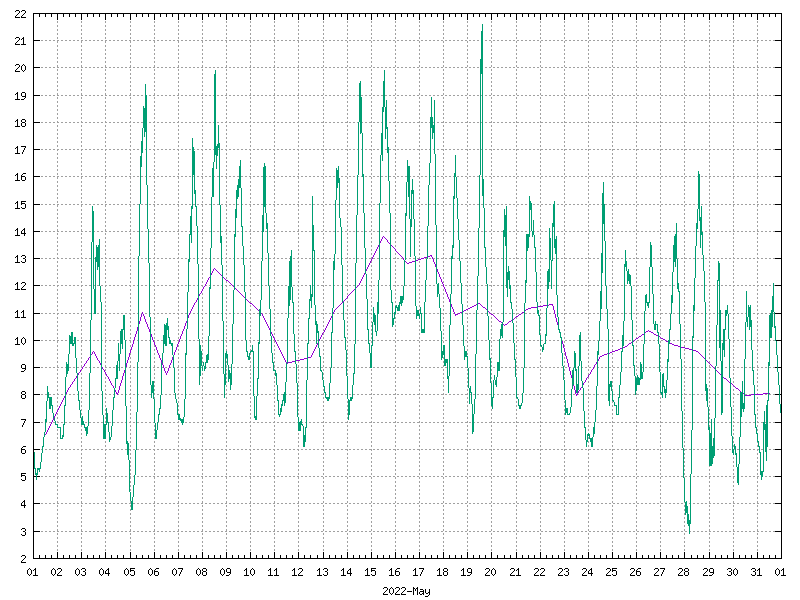 Temperature for May 2022