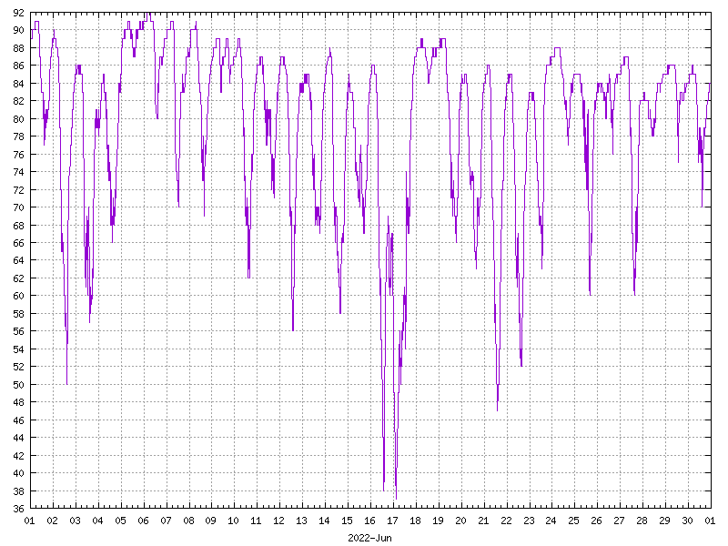 Humidity for June 2022