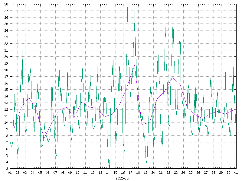 Temperature for June 2022