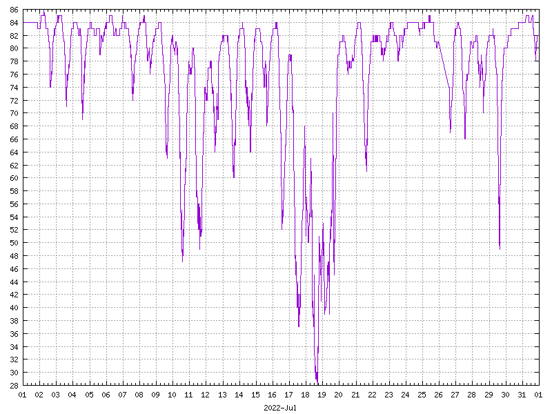 Humidity for July 2022