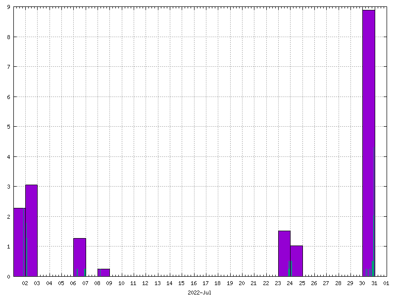 Rainfall for July 2022