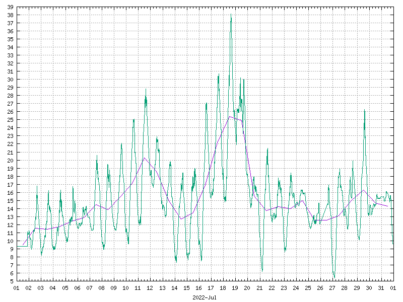 Temperature for July 2022