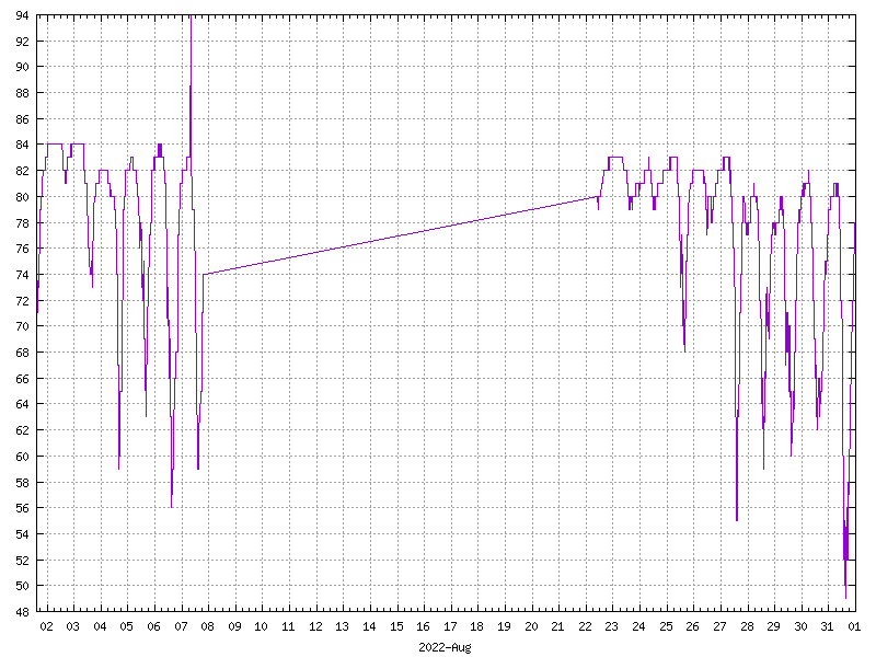 Humidity for August 2022