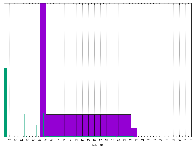 Rainfall for August 2022