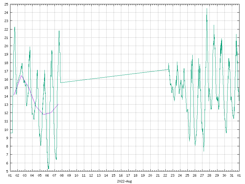 Temperature for August 2022