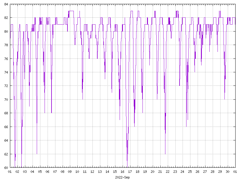 Humidity for September 2022