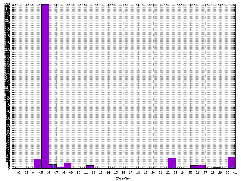 Rainfall for September 2022