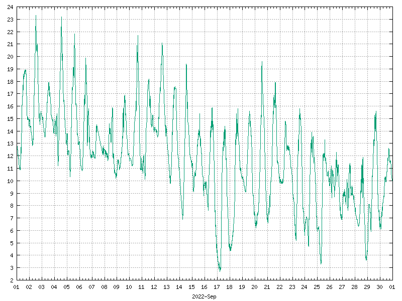 Temperature for September 2022