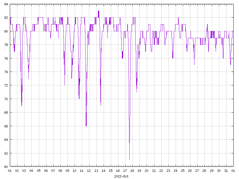 Humidity for October 2022