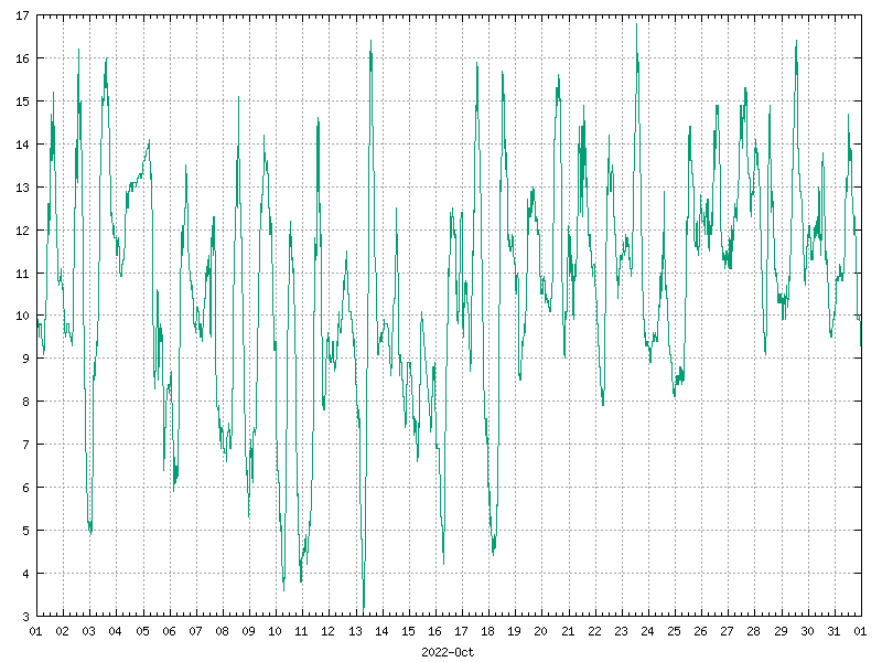 Temperature for October 2022